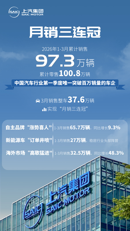 月销三连冠 上汽集团1-3月销售97.3万辆