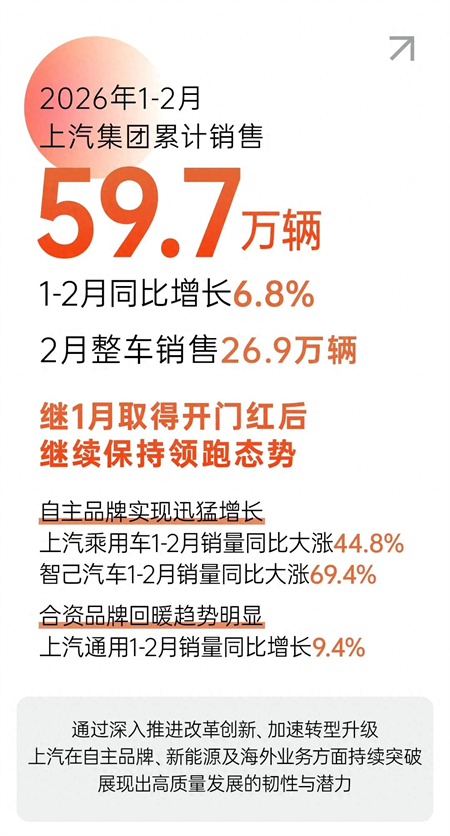 上汽拿到2026真正开门红，1-2月销量同比增长6.8%