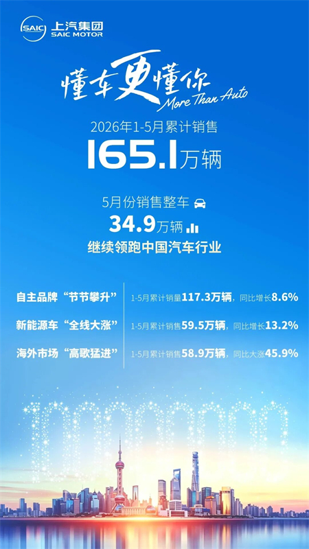 多个细分市场登顶,迈过一亿辆丰碑,上汽加速高质量前行